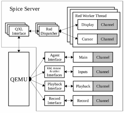 spice server结构图